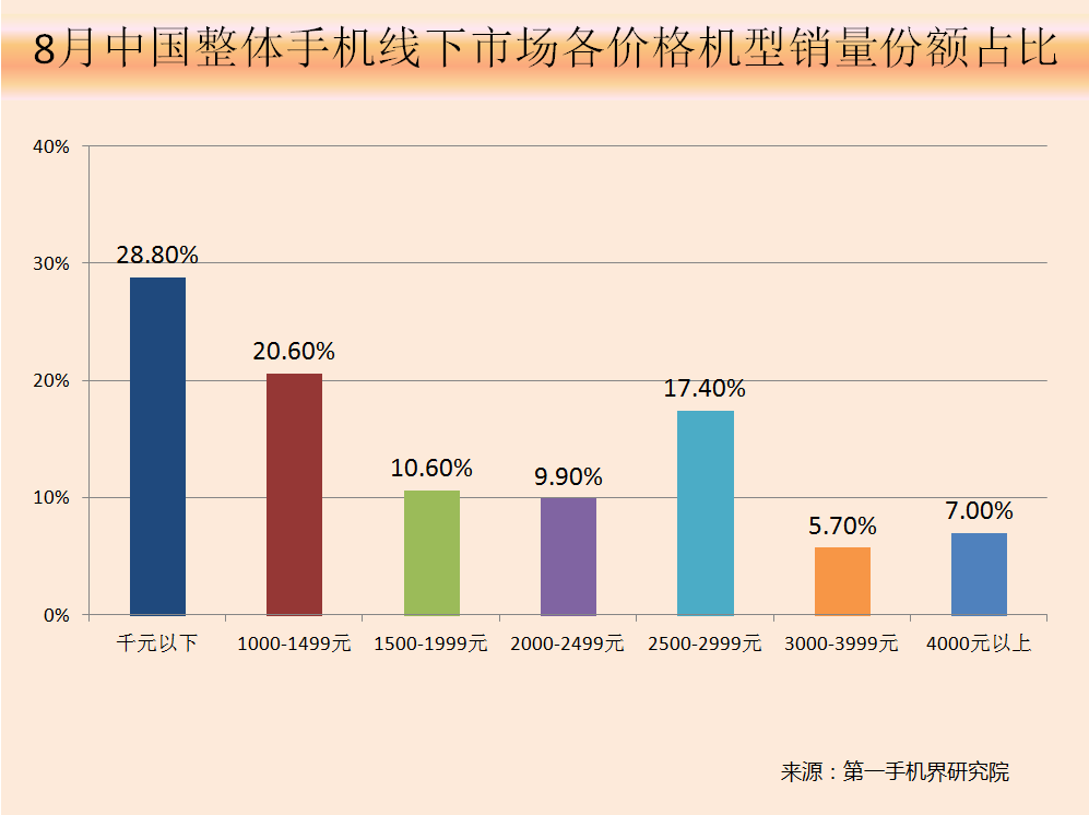 中国手机市场现状与趋势分析